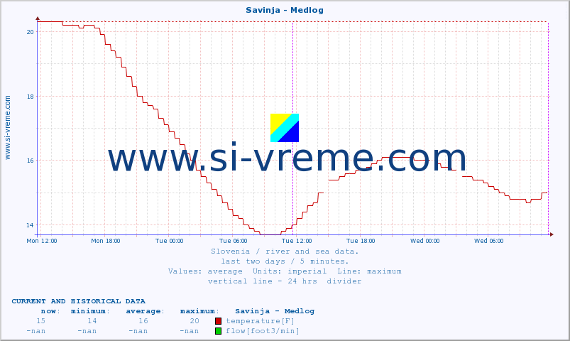  :: Savinja - Medlog :: temperature | flow | height :: last two days / 5 minutes.