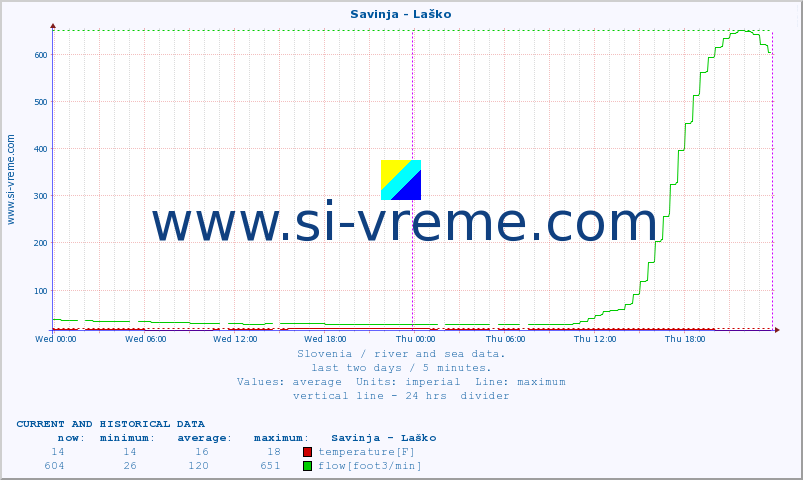  :: Savinja - Laško :: temperature | flow | height :: last two days / 5 minutes.