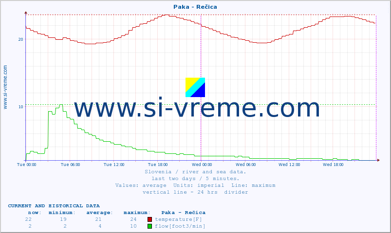  :: Paka - Rečica :: temperature | flow | height :: last two days / 5 minutes.