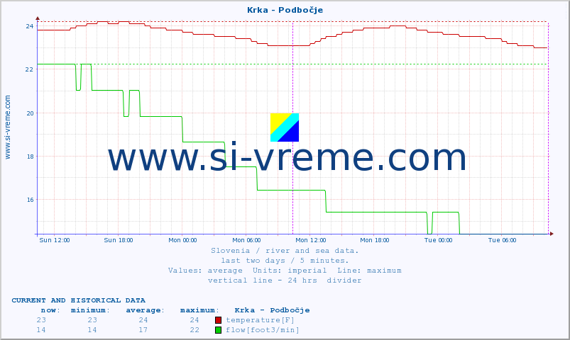  :: Krka - Podbočje :: temperature | flow | height :: last two days / 5 minutes.