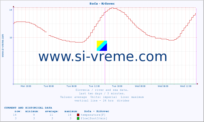  :: Soča - Kršovec :: temperature | flow | height :: last two days / 5 minutes.