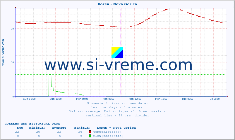  :: Koren - Nova Gorica :: temperature | flow | height :: last two days / 5 minutes.