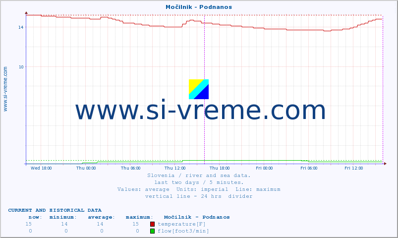  :: Močilnik - Podnanos :: temperature | flow | height :: last two days / 5 minutes.