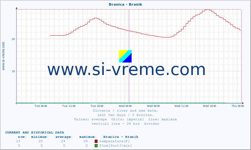  :: Branica - Branik :: temperature | flow | height :: last two days / 5 minutes.