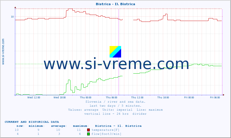  :: Bistrica - Il. Bistrica :: temperature | flow | height :: last two days / 5 minutes.