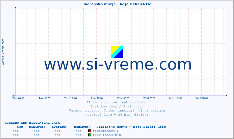  :: Jadransko morje - boja Debeli Rtič :: temperature | flow | height :: last two days / 5 minutes.