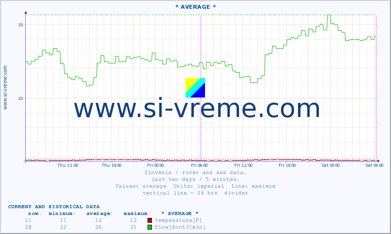  :: * AVERAGE * :: temperature | flow | height :: last two days / 5 minutes.