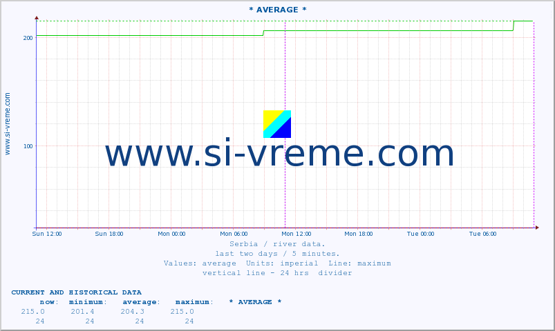  :: * AVERAGE * :: height |  |  :: last two days / 5 minutes.