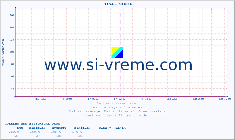  ::  TISA -  SENTA :: height |  |  :: last two days / 5 minutes.