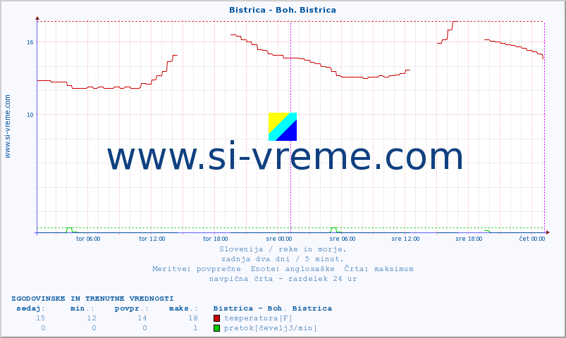 POVPREČJE :: Bistrica - Boh. Bistrica :: temperatura | pretok | višina :: zadnja dva dni / 5 minut.