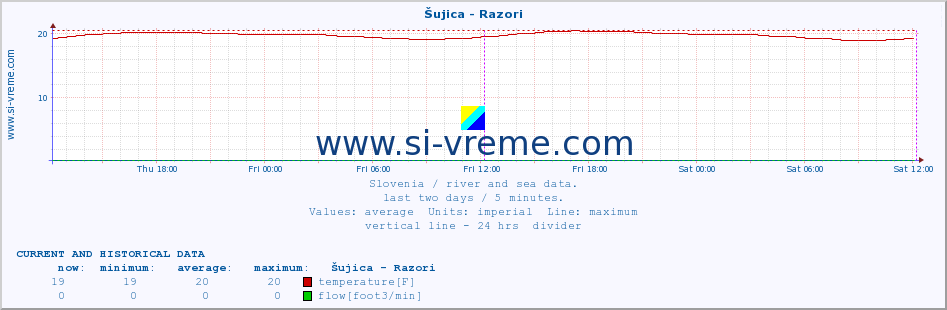  :: Šujica - Razori :: temperature | flow | height :: last two days / 5 minutes.