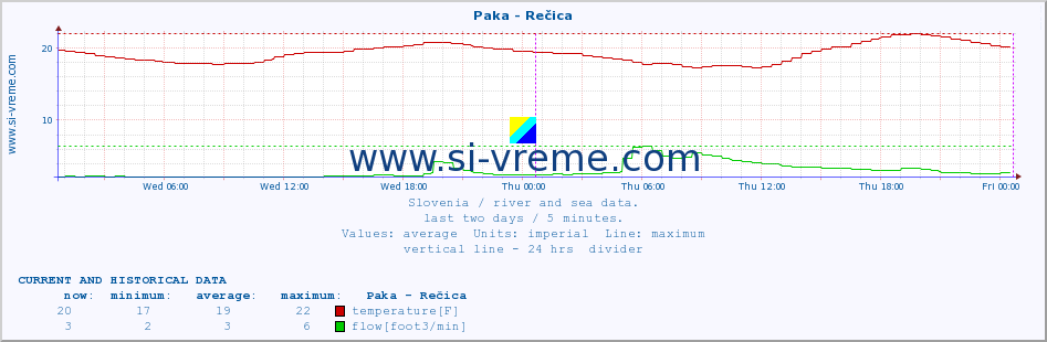  :: Paka - Rečica :: temperature | flow | height :: last two days / 5 minutes.