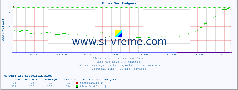  :: Mura - Gor. Radgona :: temperature | flow | height :: last two days / 5 minutes.