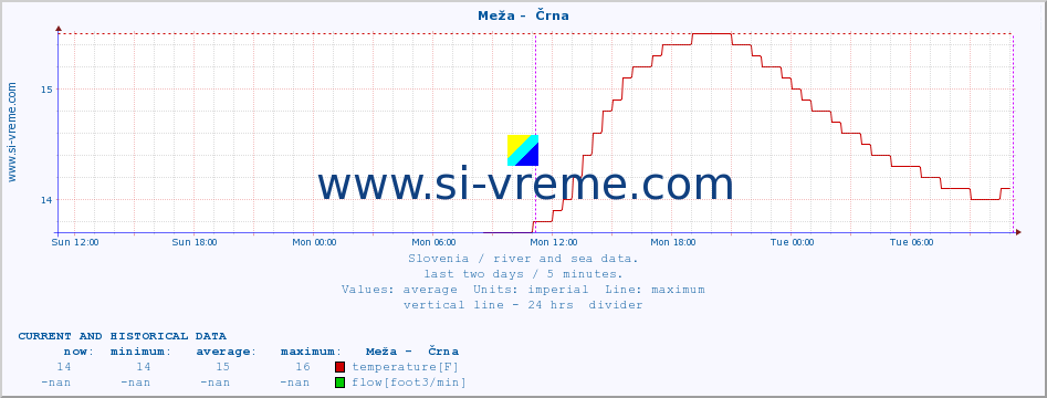  :: Meža -  Črna :: temperature | flow | height :: last two days / 5 minutes.