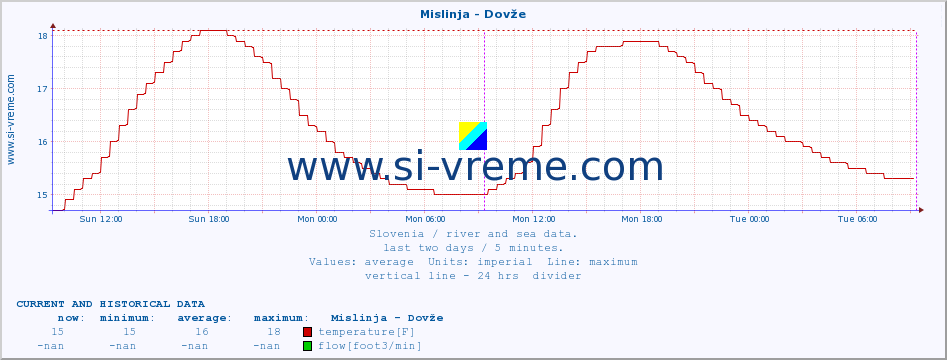  :: Mislinja - Dovže :: temperature | flow | height :: last two days / 5 minutes.