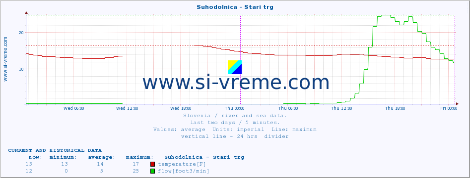  :: Suhodolnica - Stari trg :: temperature | flow | height :: last two days / 5 minutes.