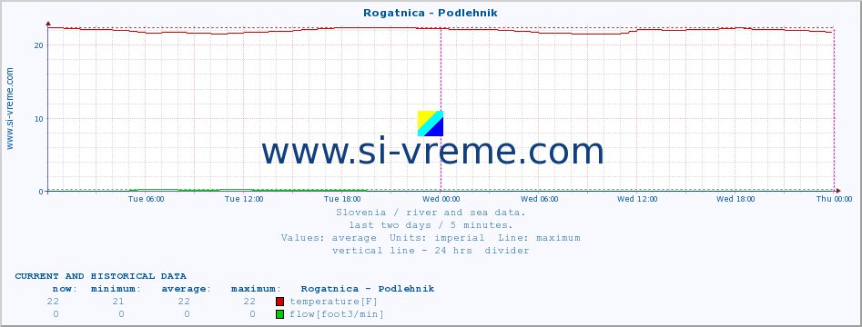  :: Rogatnica - Podlehnik :: temperature | flow | height :: last two days / 5 minutes.