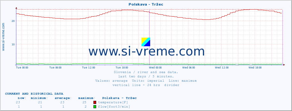  :: Polskava - Tržec :: temperature | flow | height :: last two days / 5 minutes.