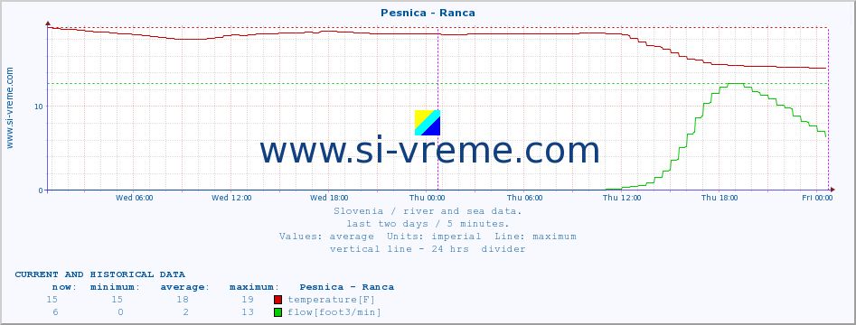  :: Pesnica - Ranca :: temperature | flow | height :: last two days / 5 minutes.