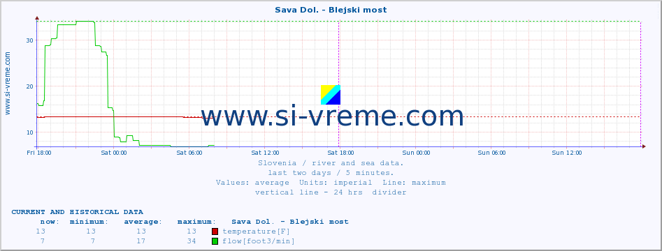  :: Sava Dol. - Blejski most :: temperature | flow | height :: last two days / 5 minutes.