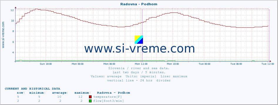  :: Radovna - Podhom :: temperature | flow | height :: last two days / 5 minutes.