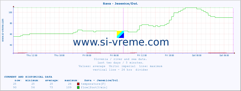  :: Sava - Jesenice/Dol. :: temperature | flow | height :: last two days / 5 minutes.