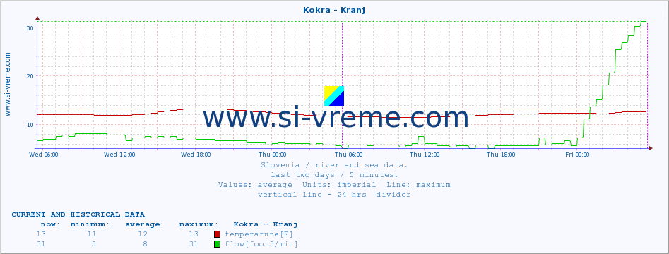  :: Kokra - Kranj :: temperature | flow | height :: last two days / 5 minutes.