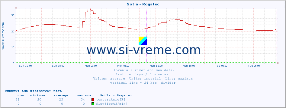  :: Sotla - Rogatec :: temperature | flow | height :: last two days / 5 minutes.