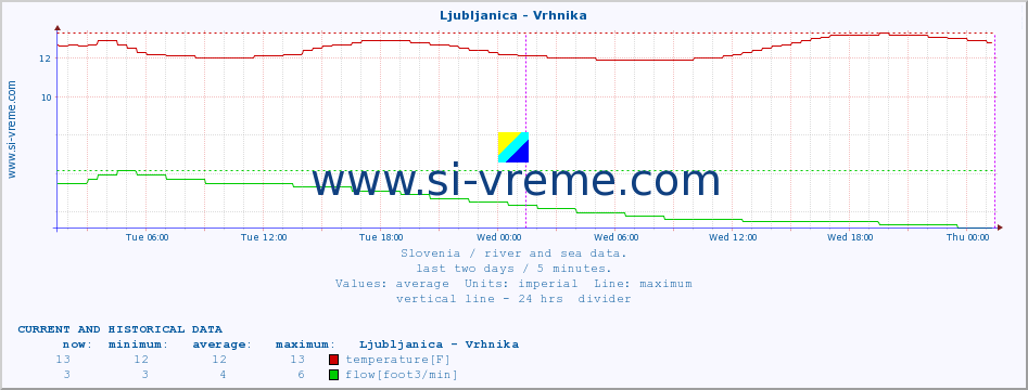  :: Ljubljanica - Vrhnika :: temperature | flow | height :: last two days / 5 minutes.