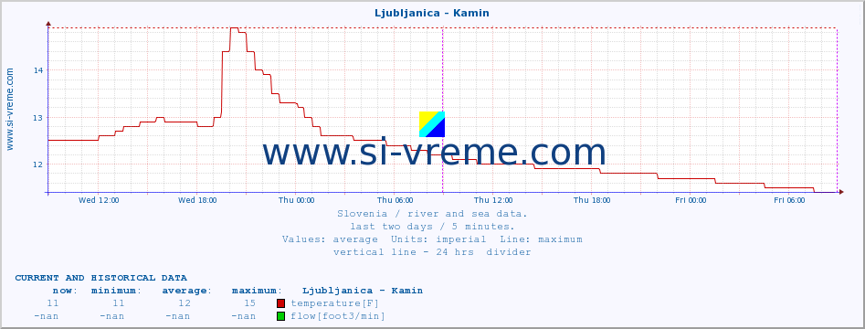  :: Ljubljanica - Kamin :: temperature | flow | height :: last two days / 5 minutes.