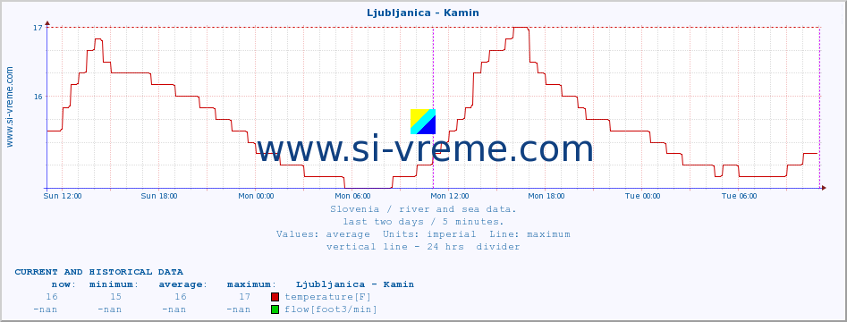  :: Ljubljanica - Kamin :: temperature | flow | height :: last two days / 5 minutes.