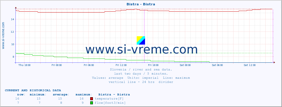  :: Bistra - Bistra :: temperature | flow | height :: last two days / 5 minutes.