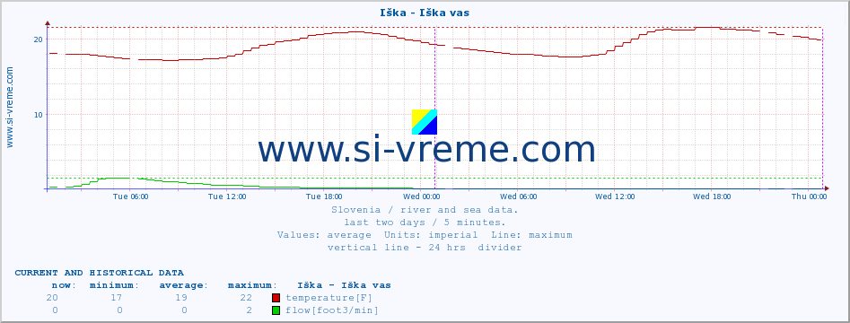  :: Iška - Iška vas :: temperature | flow | height :: last two days / 5 minutes.