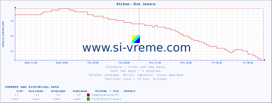  :: Stržen - Dol. Jezero :: temperature | flow | height :: last two days / 5 minutes.