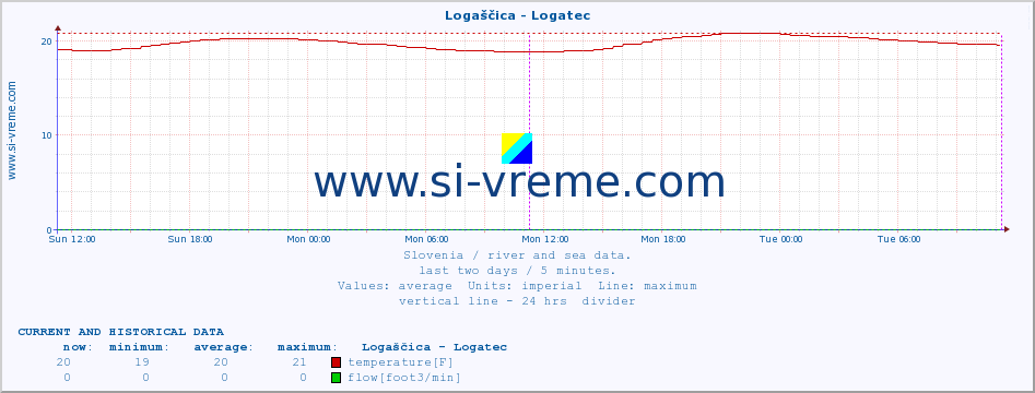  :: Logaščica - Logatec :: temperature | flow | height :: last two days / 5 minutes.