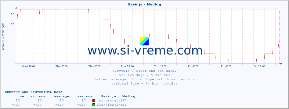  :: Savinja - Medlog :: temperature | flow | height :: last two days / 5 minutes.