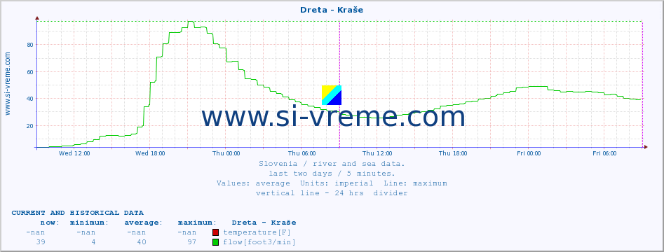  :: Dreta - Kraše :: temperature | flow | height :: last two days / 5 minutes.