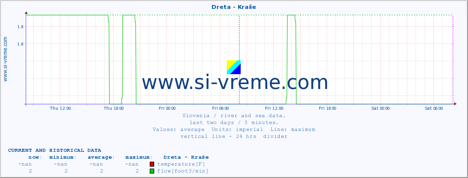  :: Dreta - Kraše :: temperature | flow | height :: last two days / 5 minutes.