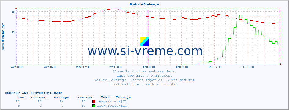  :: Paka - Velenje :: temperature | flow | height :: last two days / 5 minutes.