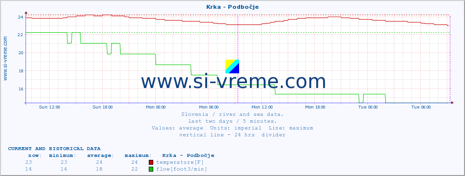  :: Krka - Podbočje :: temperature | flow | height :: last two days / 5 minutes.