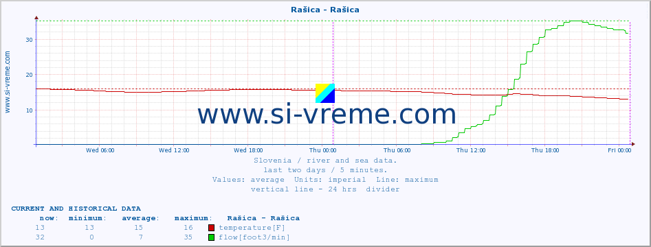  :: Rašica - Rašica :: temperature | flow | height :: last two days / 5 minutes.