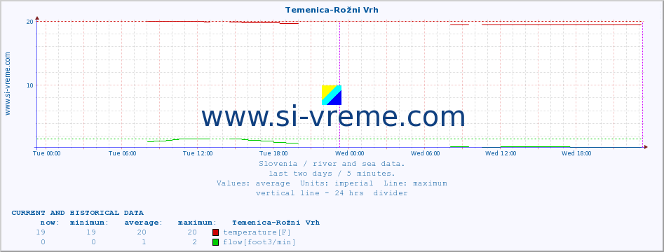  :: Temenica-Rožni Vrh :: temperature | flow | height :: last two days / 5 minutes.