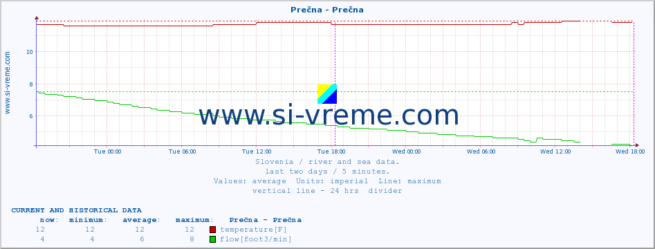  :: Prečna - Prečna :: temperature | flow | height :: last two days / 5 minutes.