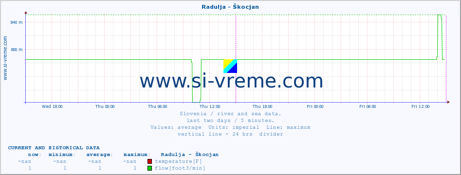  :: Radulja - Škocjan :: temperature | flow | height :: last two days / 5 minutes.