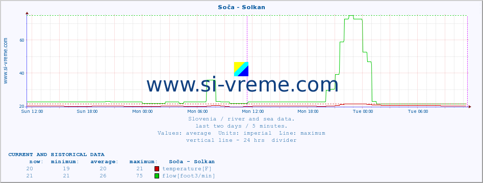  :: Soča - Solkan :: temperature | flow | height :: last two days / 5 minutes.