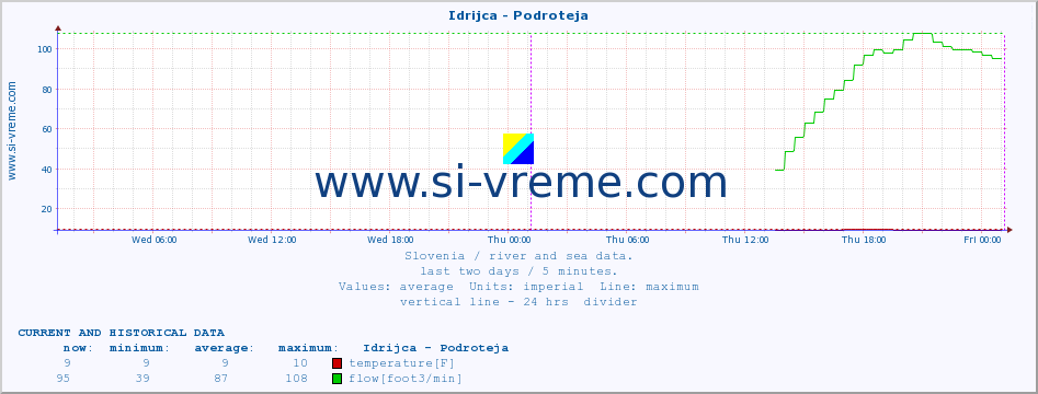  :: Idrijca - Podroteja :: temperature | flow | height :: last two days / 5 minutes.