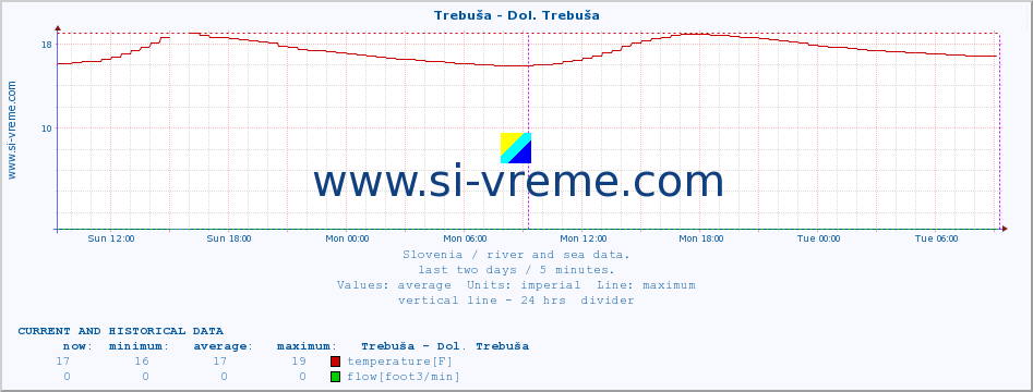  :: Trebuša - Dol. Trebuša :: temperature | flow | height :: last two days / 5 minutes.