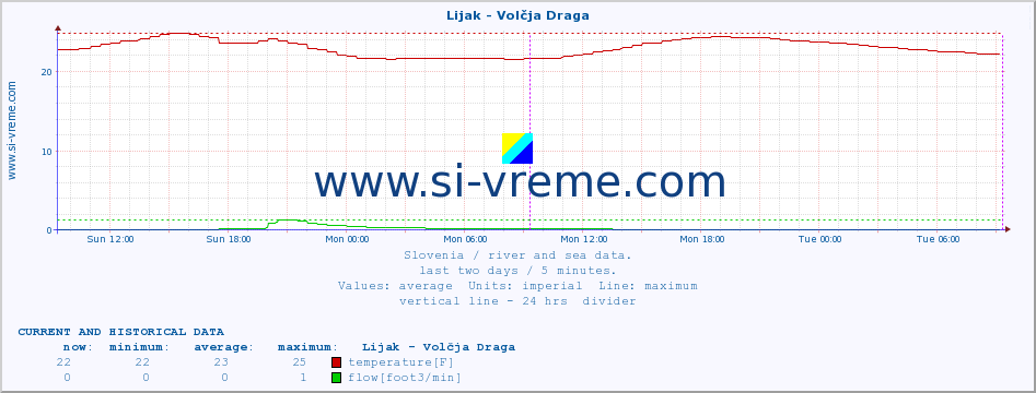  :: Lijak - Volčja Draga :: temperature | flow | height :: last two days / 5 minutes.