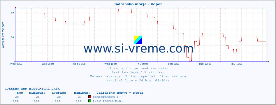  :: Jadransko morje - Koper :: temperature | flow | height :: last two days / 5 minutes.