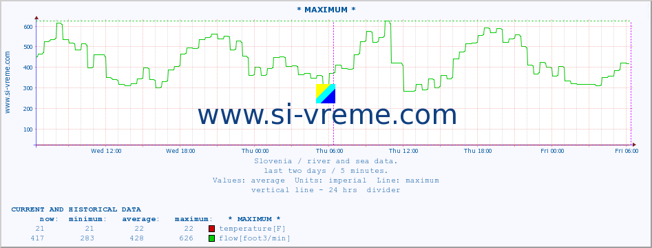  :: * MAXIMUM * :: temperature | flow | height :: last two days / 5 minutes.